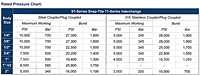 ST Series Rated Pressure Chart