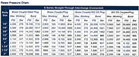 E Series Rated Pressure Chart