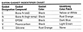 Eaton Gasket Identifier Chart